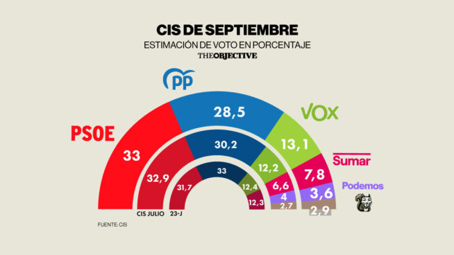 El PSOE aumenta su ventaja con el PP hasta los 4,5 puntos, según el CIS de septiembre