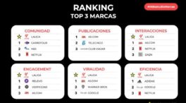 LALIGA, reconocida como la marca más destacada en redes sociales en España