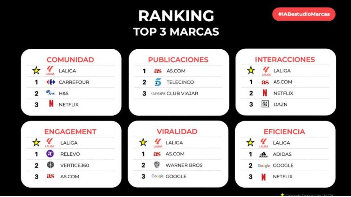 LALIGA, reconocida como la marca más destacada en redes sociales en España