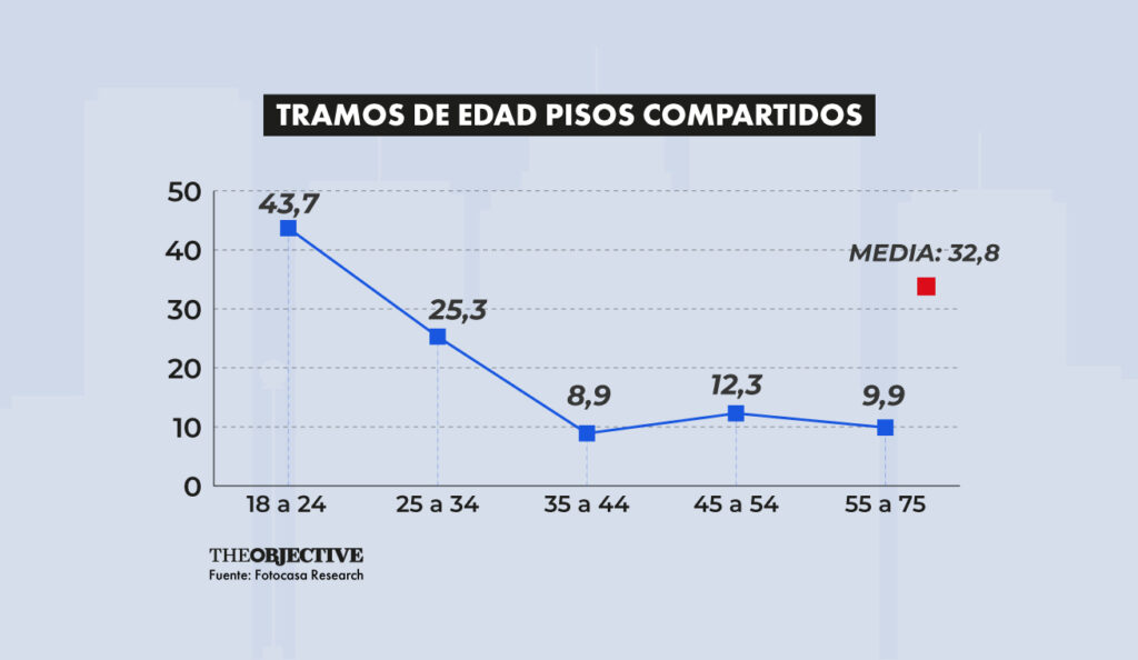 piso compartido