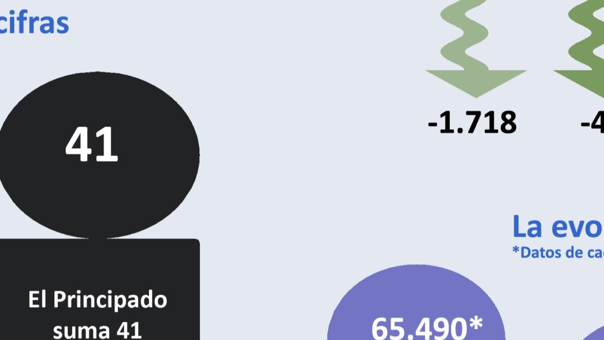 El mercado laboral de Asturias se ve reforzado en agosto con un alza de las afiliaciones