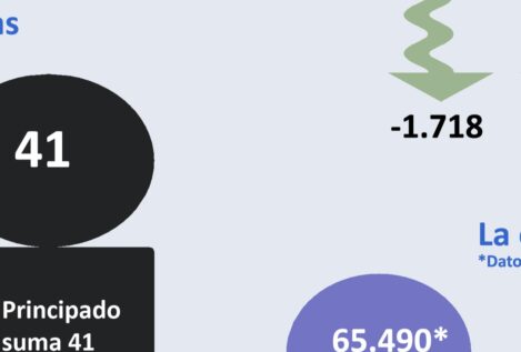 El mercado laboral de Asturias se ve reforzado en agosto con un alza de las afiliaciones