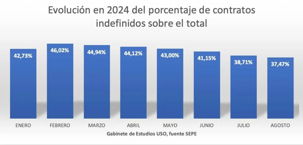 Contratación indefinida