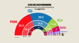 El PSOE amplía su ventaja sobre el PP hasta casi cinco puntos en el primer CIS tras la DANA