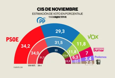 El PSOE amplía su ventaja sobre el PP hasta casi cinco puntos en el primer CIS tras la DANA