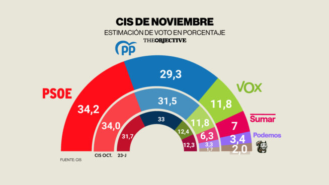 El PSOE amplía su ventaja sobre el PP hasta casi cinco puntos en el primer CIS tras la DANA