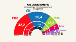 El PSOE pierde apoyos en pleno caso Aldama, pero sigue por encima del PP, según el CIS