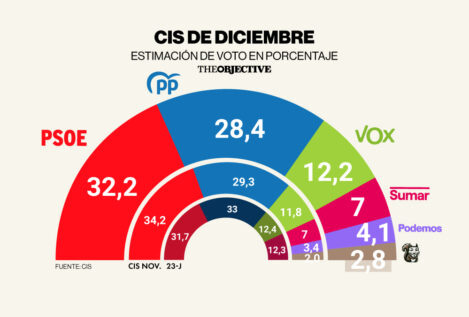 El PSOE pierde apoyos en pleno caso Aldama, pero sigue por encima del PP, según el CIS