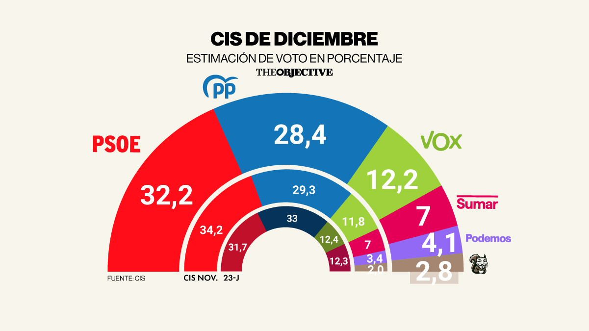 El PSOE pierde apoyos en pleno caso Aldama, pero sigue por encima del PP, según el CIS