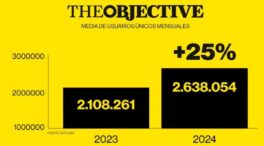 THE OBJECTIVE termina 2024 con un crecimiento de audiencia del 25%