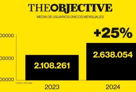 THE OBJECTIVE termina 2024 con un crecimiento de audiencia del 25%