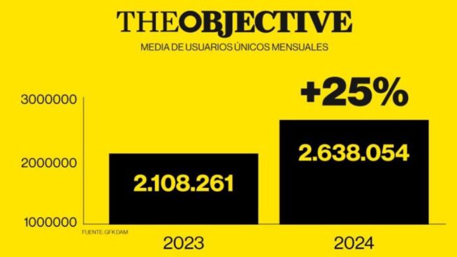 THE OBJECTIVE termina 2024 con un crecimiento de audiencia del 25%