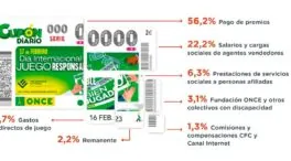 Cupón diario de la ONCE: comprobar el resultado del miércoles 18 de diciembre