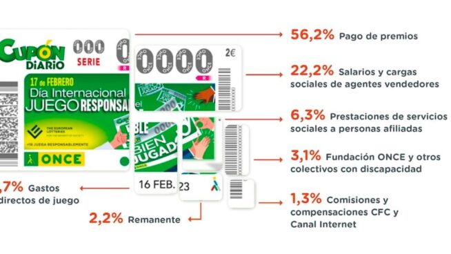 Cupón diario de la ONCE: comprobar el resultado del miércoles 18 de diciembre