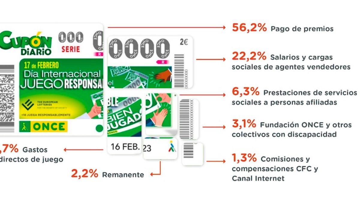 Cupón diario de la ONCE: comprobar el resultado del miércoles 18 de diciembre