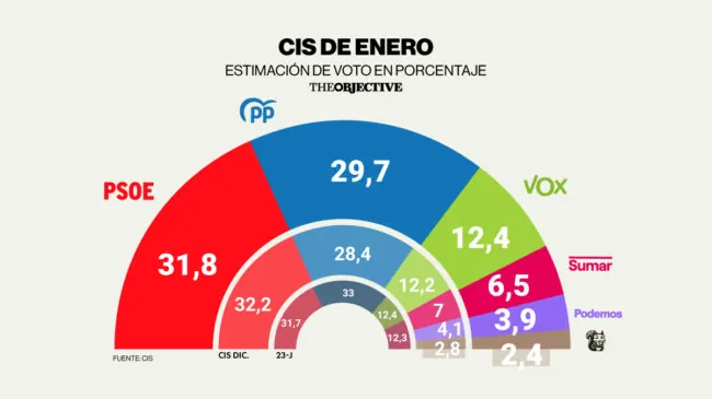 El PSOE ganaría las elecciones pese a la subida de 1,3 puntos del PP, según el CIS