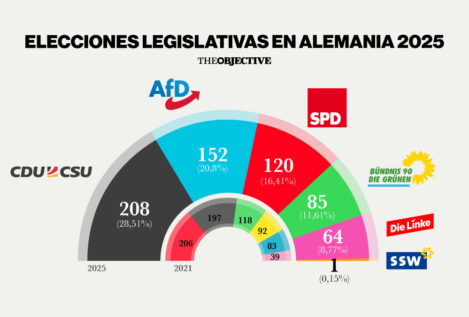 Los democristianos ganan en Alemania y los socialdemócratas obtienen su peor resultado