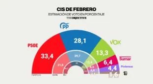El PSOE se dispara tras pactar el ómnibus con Junts y saca 5,3 puntos al PP, según el CIS