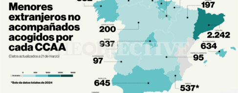 Baleares, País Vasco y Galicia son las regiones que más esfuerzo hacen por acoger a menores