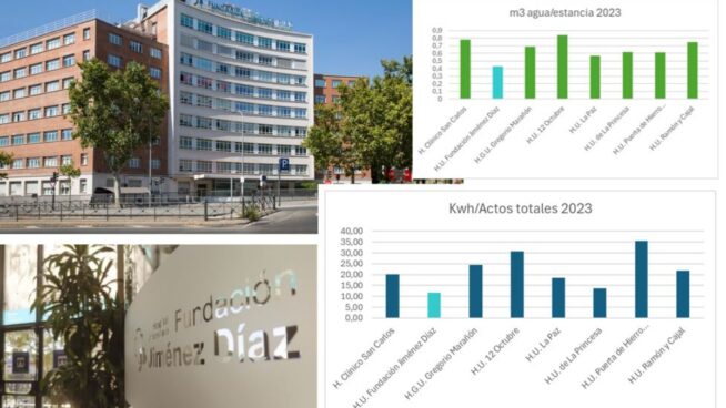 Fundación Jiménez Díaz es el hospital de Madrid con menor consumo energético