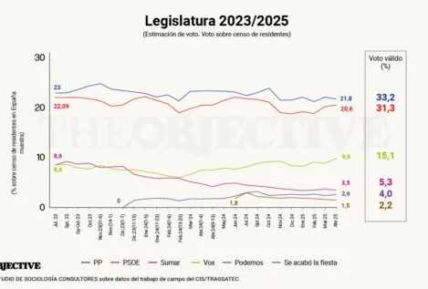 El PSOE logra escapar de la riada mientras el PP retrocede ante Vox en las encuestas