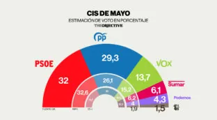 El PSOE lidera el CIS de mayo pese al subidón del PP, que le recorta 3,8 puntos en solo un mes