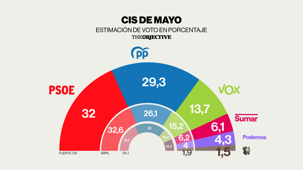 El PSOE lidera el CIS de mayo pese al subidón del PP, que le recorta 3,8 puntos en solo un mes