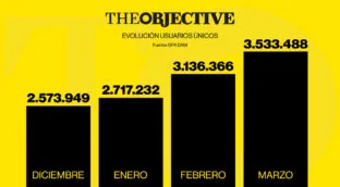 THE OBJECTIVE arranca 2025 con los mejores datos de audiencia de su historia
