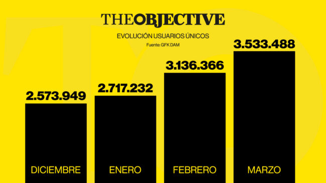 THE OBJECTIVE arranca 2025 con los mejores datos de audiencia de su historia