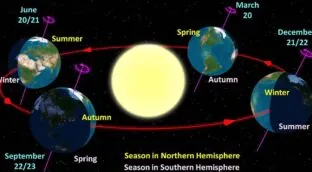 Verano 2025: qué día empieza oficialmente en España y cuándo es el solsticio