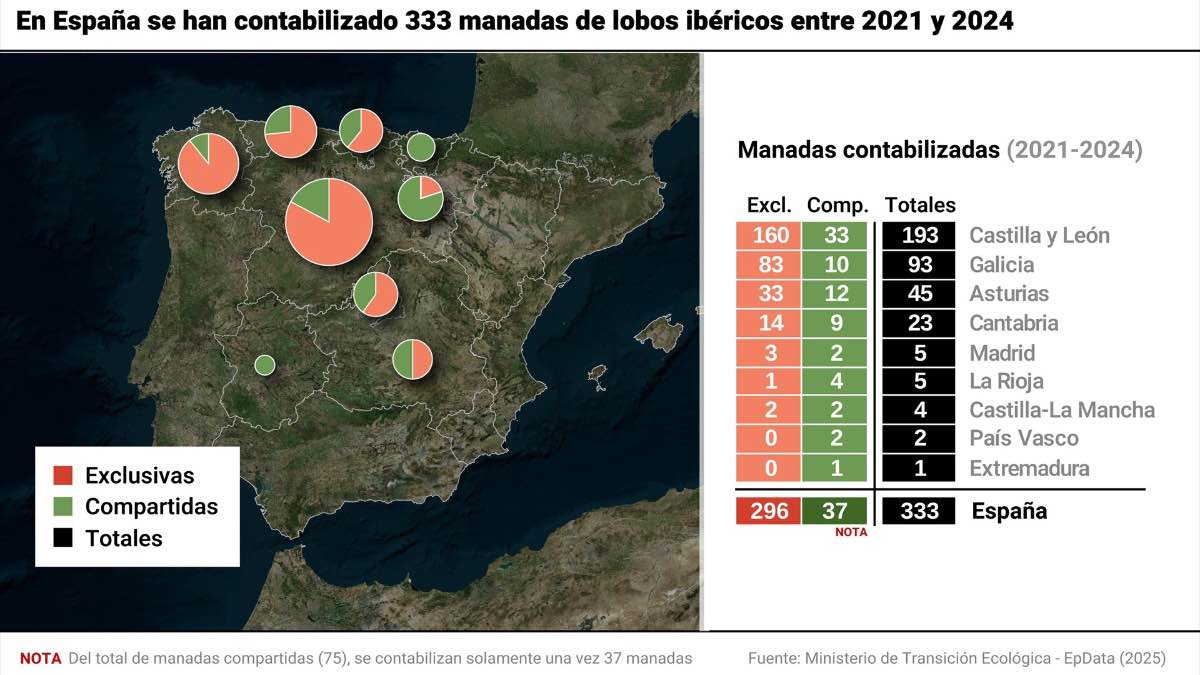 La población de lobos aumenta un 7,3% en Castilla y León respecto al censo anterior