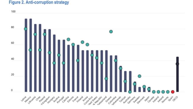 La OCDE sitúa a España entre los cinco países desarrollados sin un plan contra la corrupción