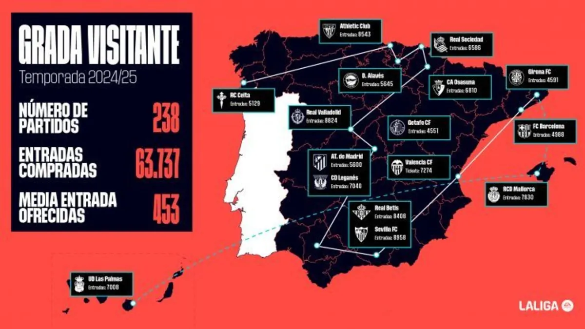 Unos 64.000 hinchas han seguido a su equipo en campo rival gracias a ‘Grada Visitante’
