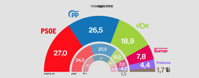 El 'caso Cerdán' hunde al PSOE: pierde 7,3 puntos en solo un mes, según el CIS