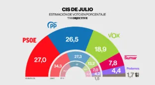 El 'caso Cerdán' hunde al PSOE: pierde 7,3 puntos en solo un mes, según el CIS