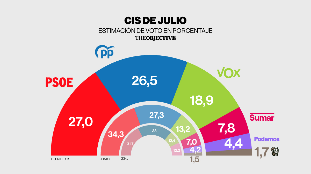 El ‘caso Cerdán’ hunde al PSOE: pierde 7,3 puntos en solo un mes, según el CIS