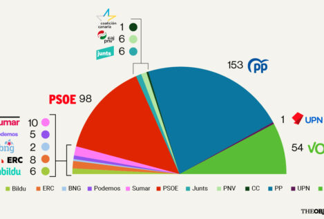 El PSOE pierde 1,2 millones de votos en un mes y ya está por debajo de los 100 escaños