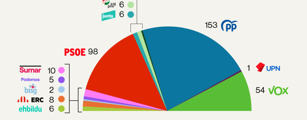 El PSOE pierde 1,2 millones de votos en un mes y ya está por debajo de los 100 escaños