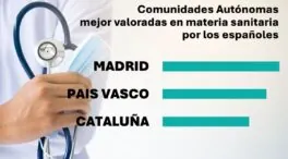 Madrid y País Vasco lideran la percepción ciudadana de mejor sanidad pública en España