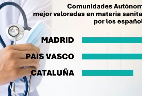 Madrid y País Vasco lideran la percepción ciudadana de mejor sanidad pública en España