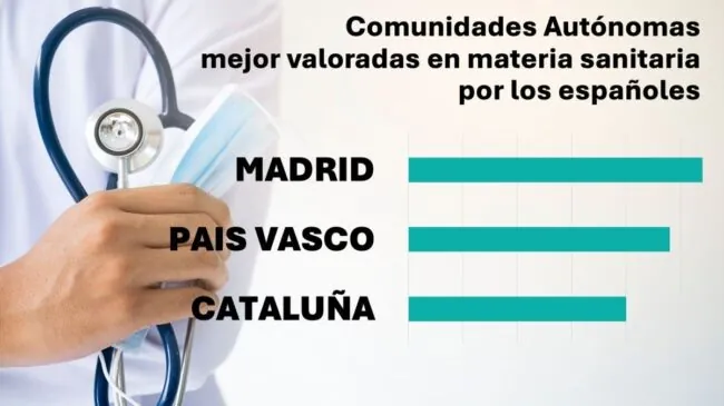 Madrid y País Vasco lideran la percepción ciudadana de mejor sanidad pública en España