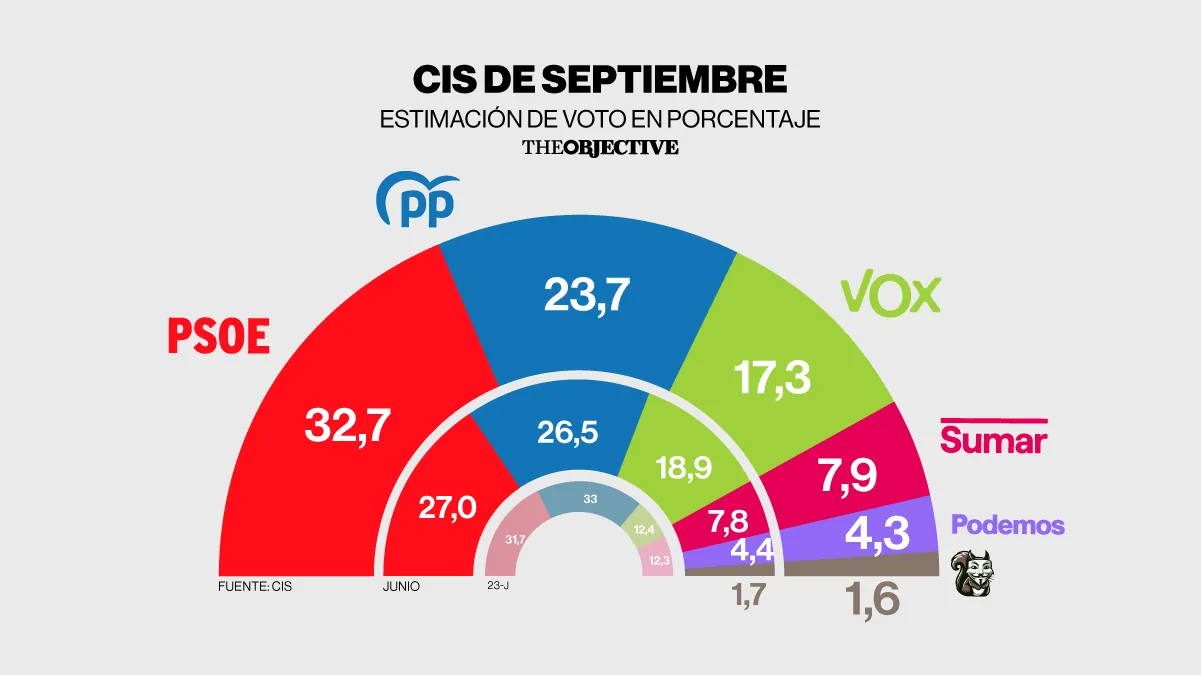 El CIS da la victoria al PSOE con nueve puntos de diferencia sobre el PP