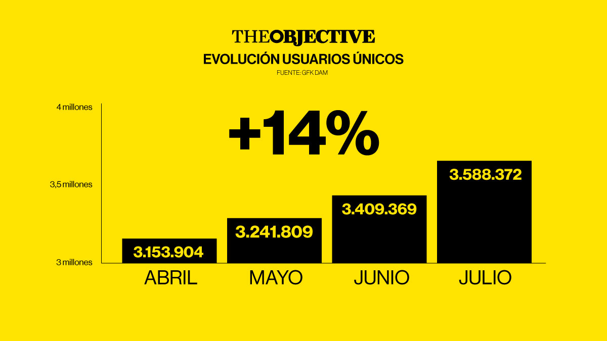 THE OBJECTIVE bate en julio su récord histórico de audiencia