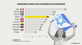 Lo que TVE quiere evitar: Israel es el cuarto país más votado por los españoles en Eurovisión