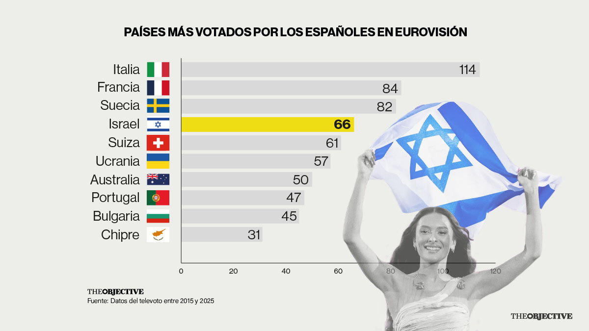 Lo que TVE quiere evitar: Israel es el cuarto país más votado por los españoles en Eurovisión