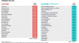 LALIGA mantiene su solidez financiera con un balance equilibrado de 720 millones en fichajes