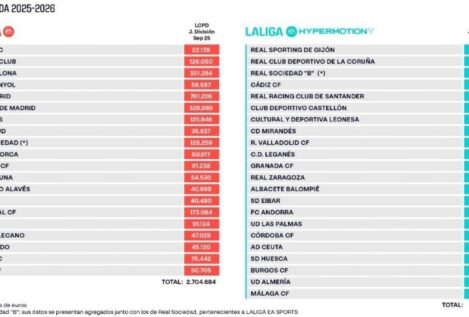 LALIGA mantiene su solidez financiera con un balance equilibrado de 720 millones en fichajes