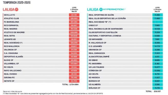 LALIGA mantiene su solidez financiera con un balance equilibrado de 720 millones en fichajes