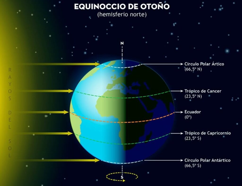 Mapa que explica el fenómeno del equinoccio de otoño. Europa Press