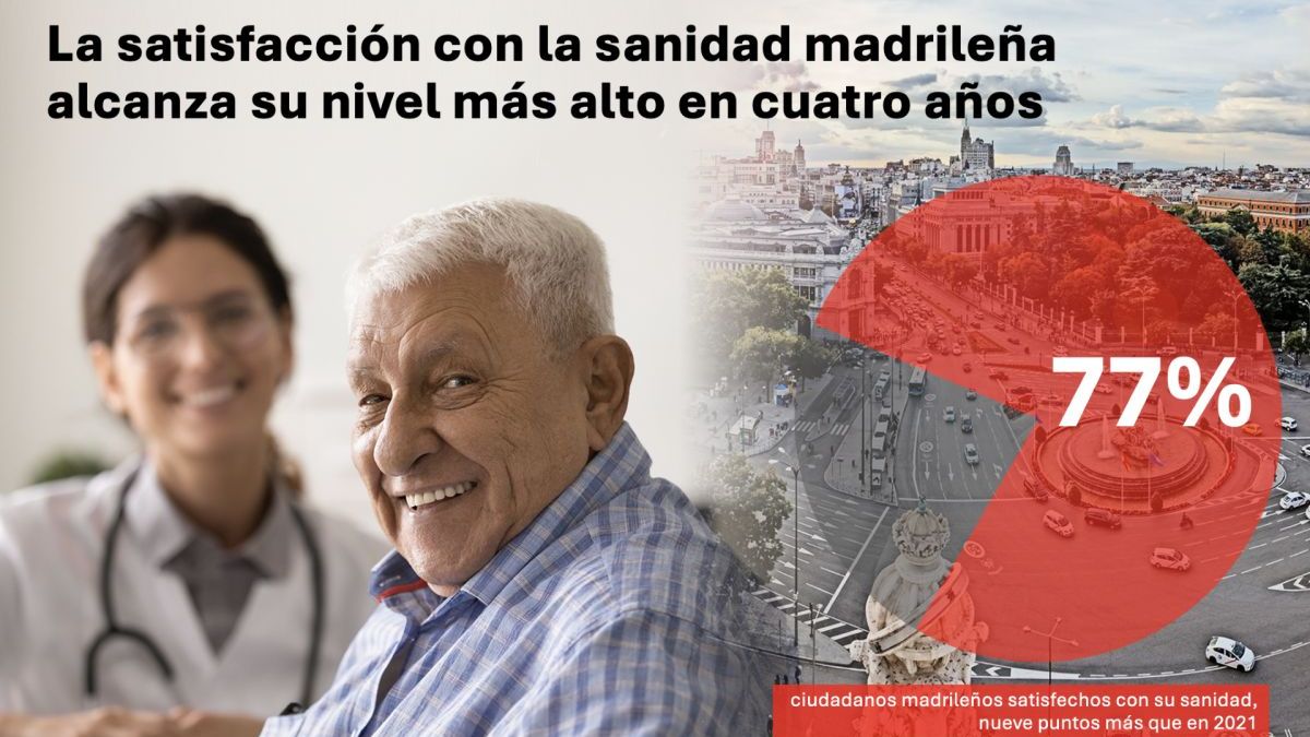 La satisfacción con la sanidad madrileña alcanza su nivel más alto en cuatro años